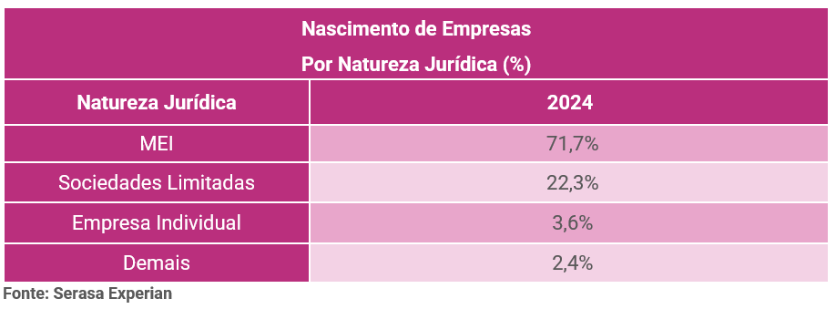 Foodservice puxa geração recorde de novos negócios no Brasil em 2024