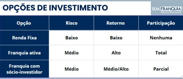 Opções de investimento