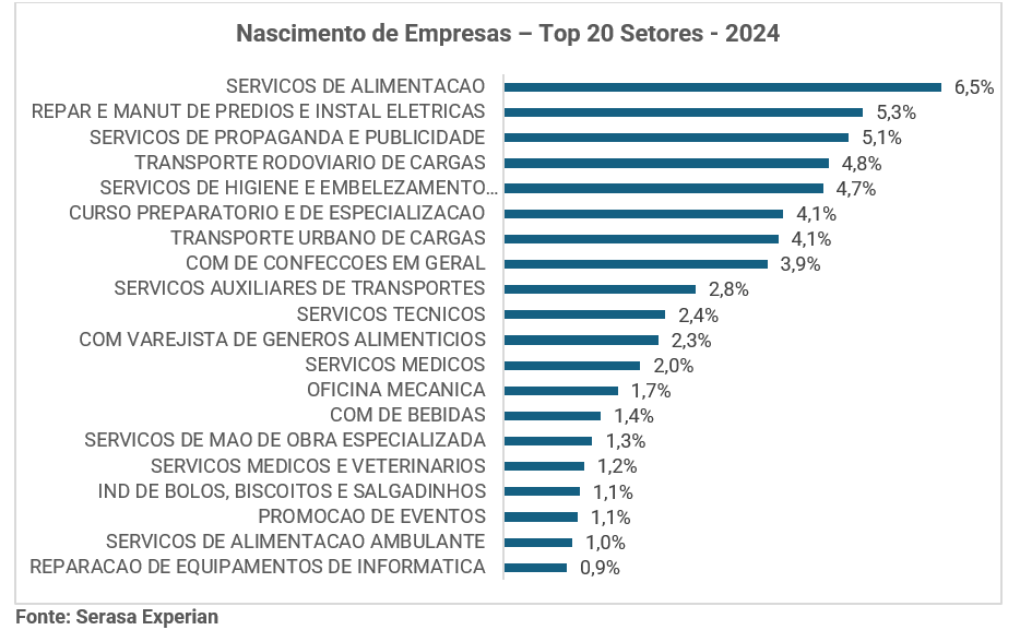 Foodservice puxa geração recorde de novos negócios no Brasil em 2024