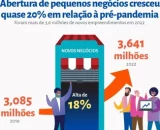Abertura de pequenos negócios em 2022 supera os números do período pré-pandemia